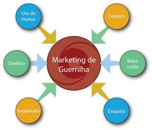 Esquema de Marketing de Guerrilha - Vero Contents
