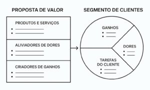 Canvas de Proposta de Valor